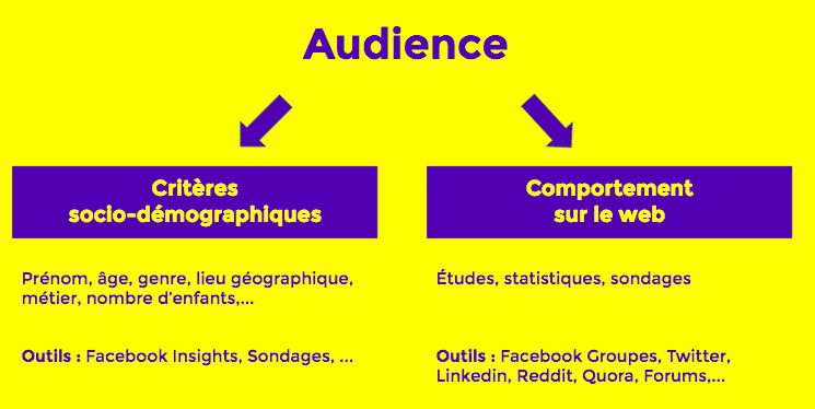 Quelle est votre audience ? - Augmenter trafic blog