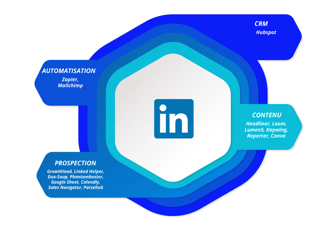 Linkedin-Outils-Prospection-Commerciale