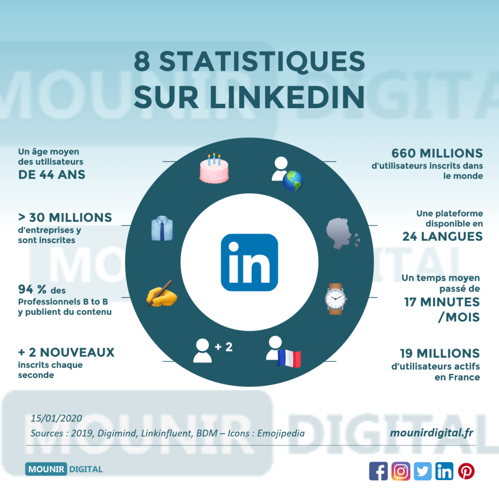 Comment créer du contenu sur Linkedin ? - Prospection Commerciale B2B