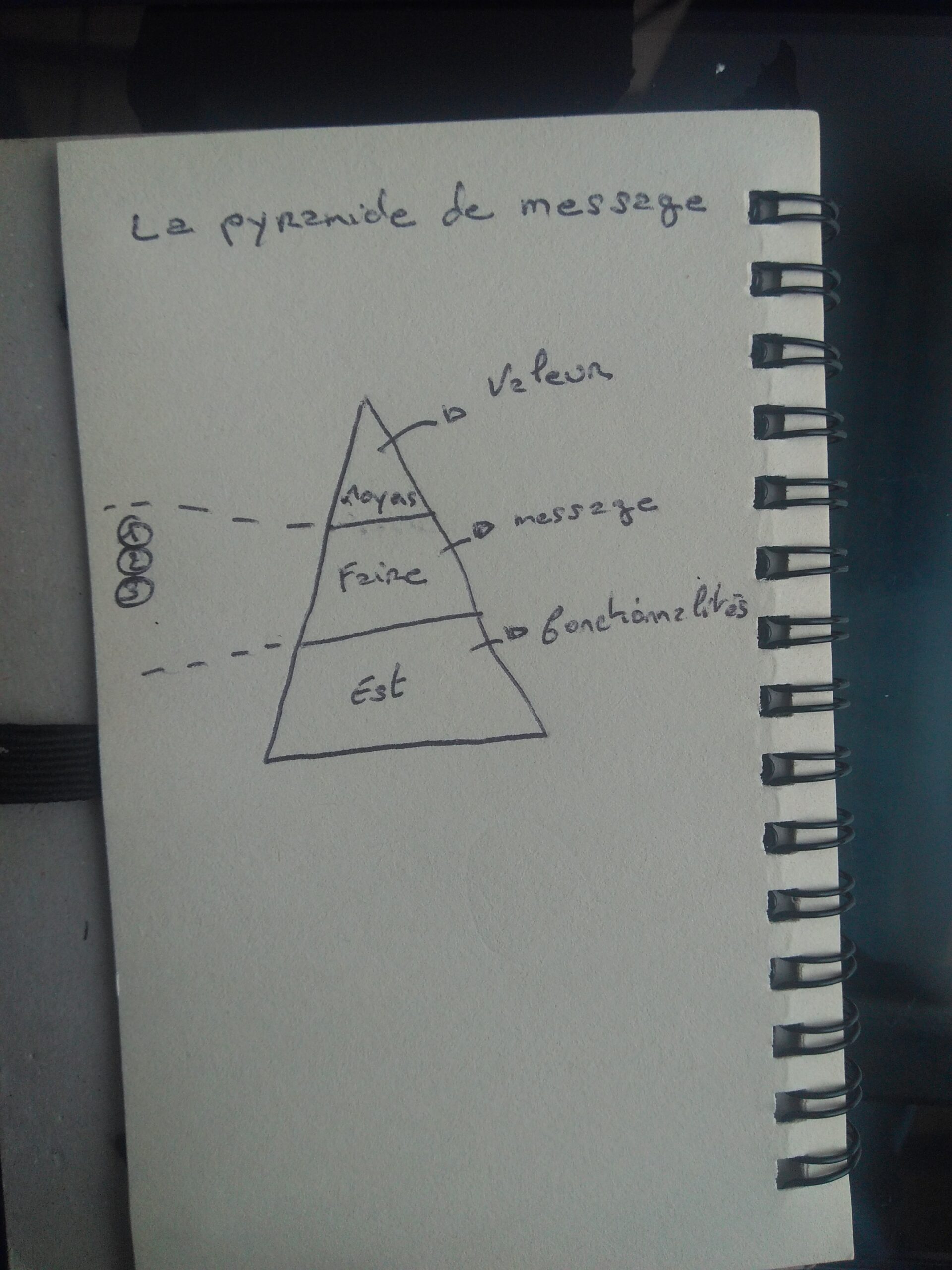 Pyramide de message