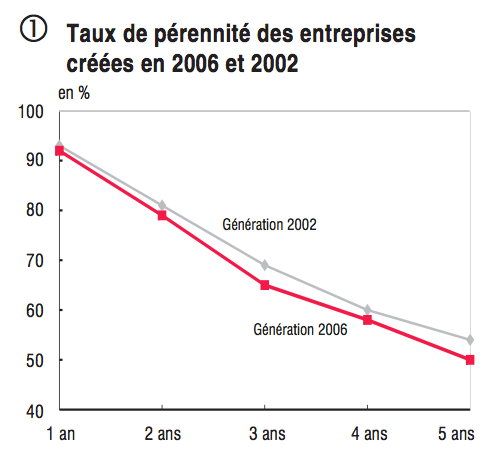 50% des entreprises françaises disparaissent au bout de 5 ans.