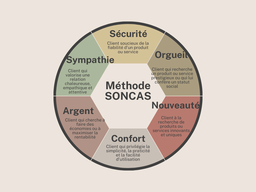 soncas-methode