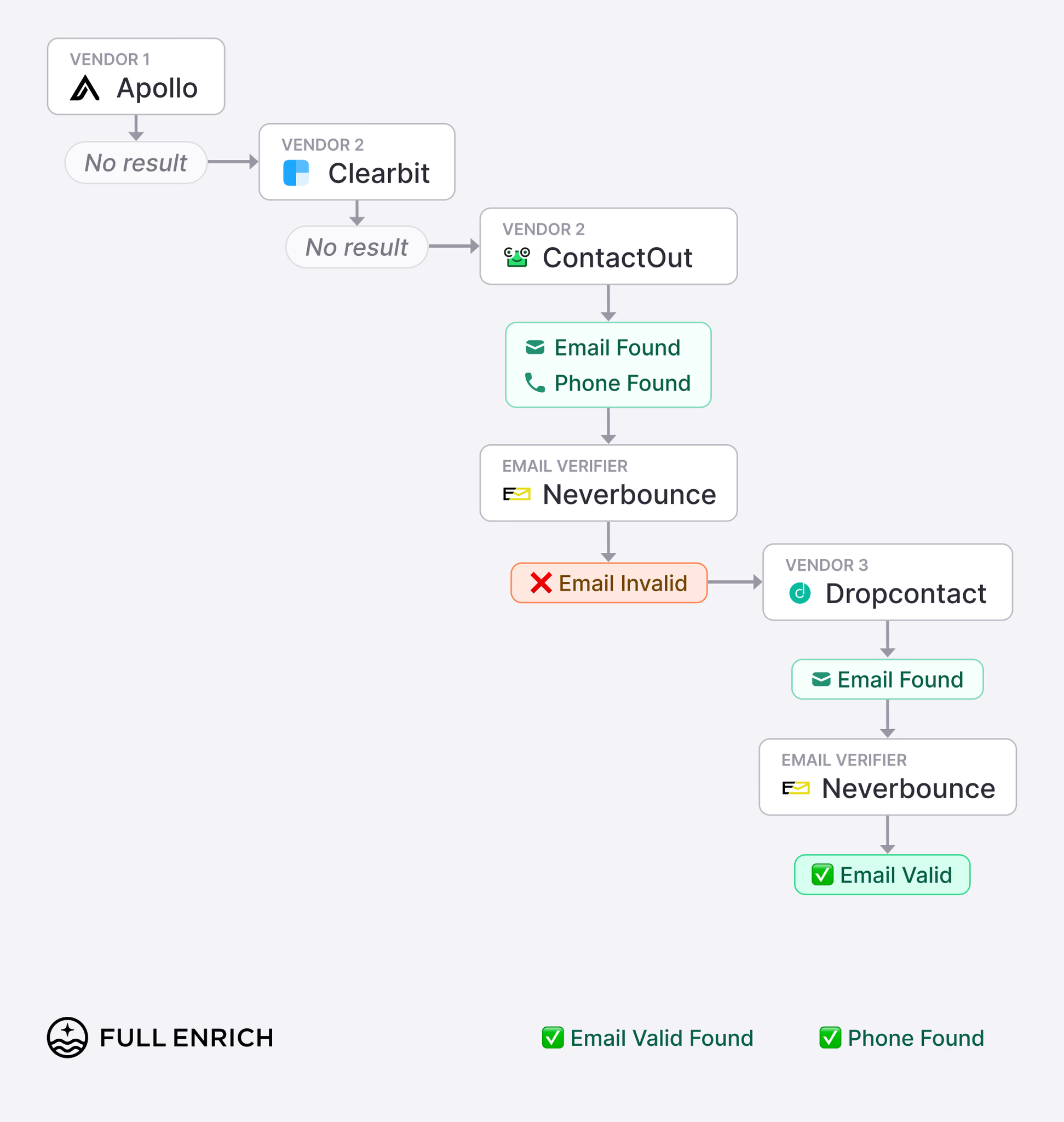 enrichissement cascade